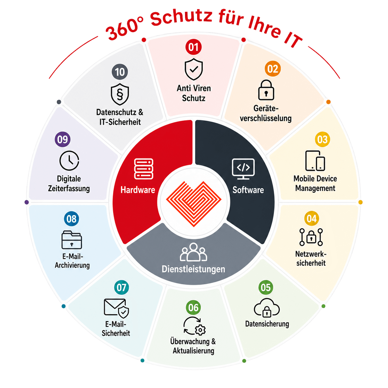 360 Grad Schutz für Ihre IT - Managed-Service-Bausteine